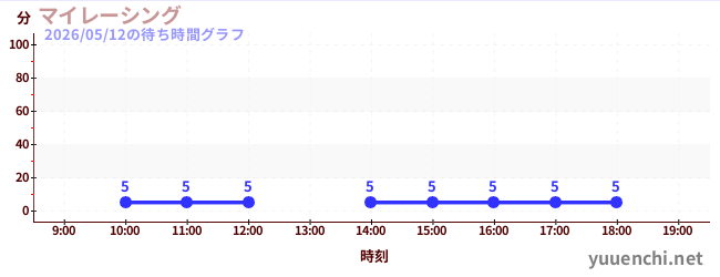 6日前の待ち時間グラフ（マイレーシング)