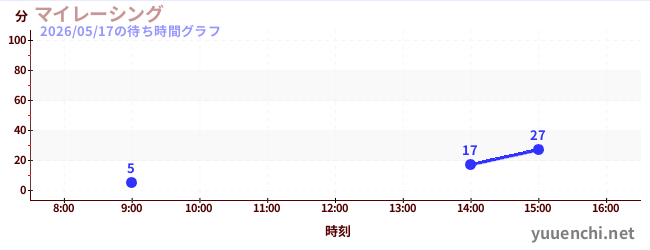 1日前の待ち時間グラフ（マイレーシング)