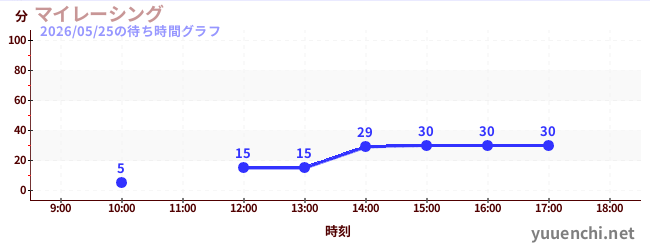 5日前の待ち時間グラフ（マイレーシング)