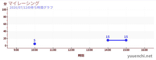 4日前の待ち時間グラフ（マイレーシング)