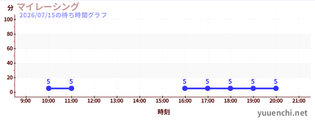 1日前の待ち時間グラフ（マイレーシング)