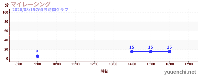 1日前の待ち時間グラフ（マイレーシング)
