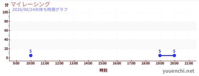 7日前の待ち時間グラフ（マイレーシング)