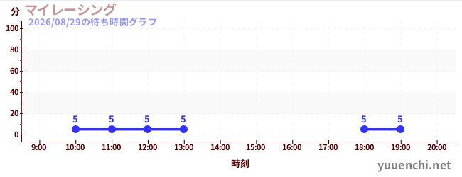 2日前の待ち時間グラフ（マイレーシング)