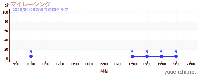 3日前の待ち時間グラフ（マイレーシング)