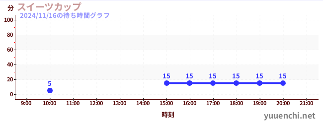 6日前の待ち時間グラフ（スイーツカップ)