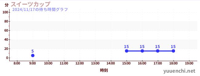 5日前の待ち時間グラフ（スイーツカップ)