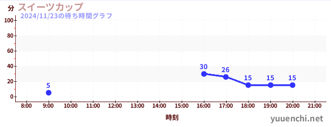 1日前の待ち時間グラフ（スイーツカップ)