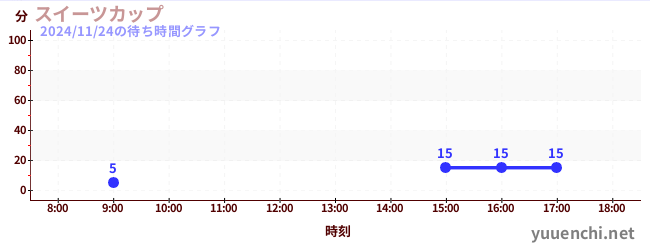 今日のこれまでの待ち時間グラフ（スイーツカップ)