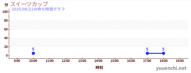 6日前の待ち時間グラフ(スイーツカップ)