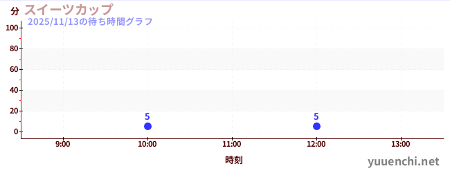 5日前の待ち時間グラフ（スイーツカップ)