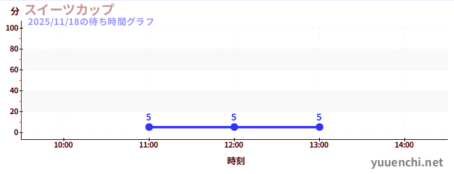 今日のこれまでの待ち時間グラフ（スイーツカップ)
