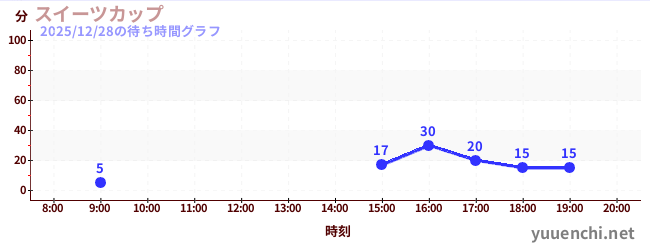 5日前の待ち時間グラフ（スイーツカップ)