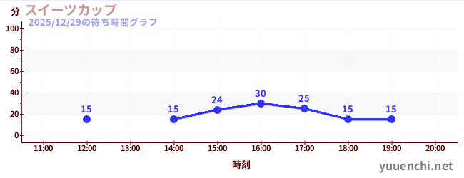 4日前の待ち時間グラフ（スイーツカップ)