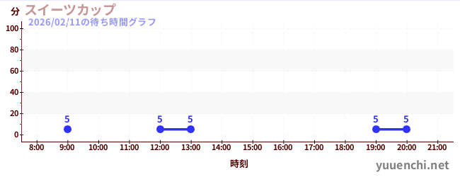5日前の待ち時間グラフ（スイーツカップ)