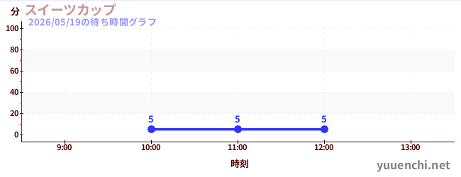 今日のこれまでの待ち時間グラフ（スイーツカップ)