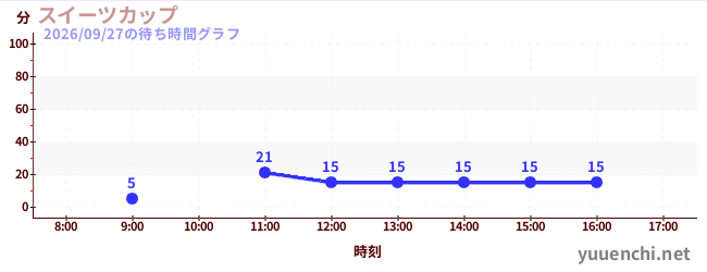 4日前の待ち時間グラフ（スイーツカップ)