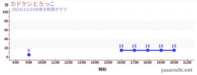 1日前の待ち時間グラフ（カドケシとろっこ)