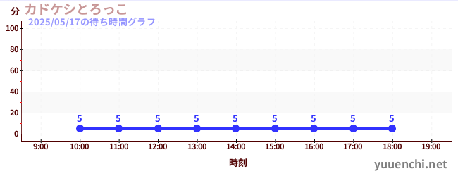 4日前の待ち時間グラフ(カドケシとろっこ)