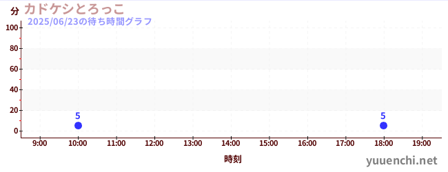 4日前の待ち時間グラフ(カドケシとろっこ)