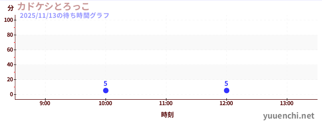 5日前の待ち時間グラフ（カドケシとろっこ)