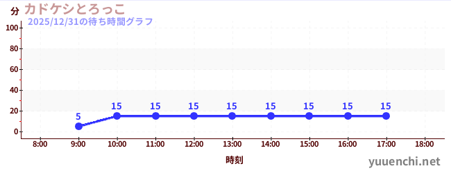 2日前の待ち時間グラフ（カドケシとろっこ)