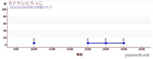 7日前の待ち時間グラフ（カドケシとろっこ)