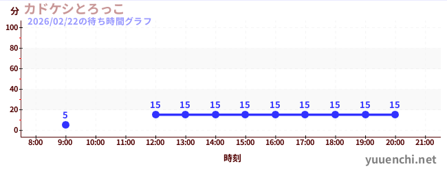 5日前の待ち時間グラフ（カドケシとろっこ)
