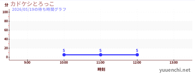 今日のこれまでの待ち時間グラフ（カドケシとろっこ)