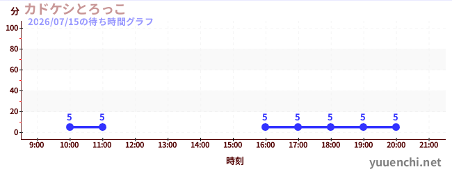 3日前の待ち時間グラフ（カドケシとろっこ)