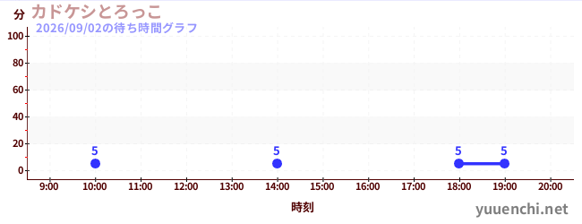 今日のこれまでの待ち時間グラフ（カドケシとろっこ)