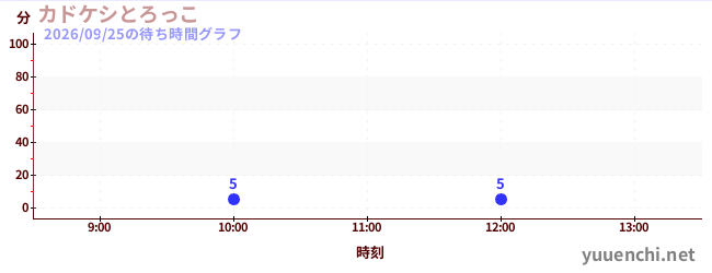 6日前の待ち時間グラフ（カドケシとろっこ)