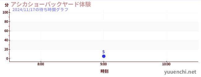 5日前の待ち時間グラフ（アシカショーバックヤード体験)