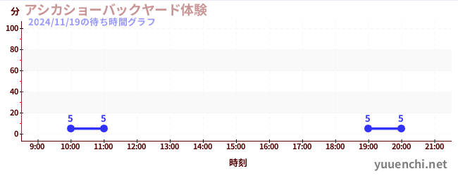 3日前の待ち時間グラフ（アシカショーバックヤード体験)