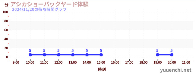 2日前の待ち時間グラフ（アシカショーバックヤード体験)