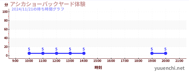 1日前の待ち時間グラフ（アシカショーバックヤード体験)