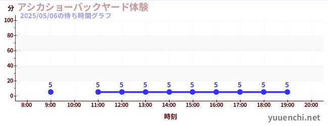 7日前の待ち時間グラフ(アシカショーバックヤード体験)