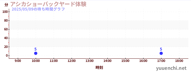4日前の待ち時間グラフ(アシカショーバックヤード体験)