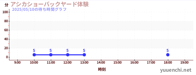 3日前の待ち時間グラフ(アシカショーバックヤード体験)