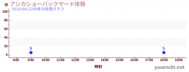 5日前の待ち時間グラフ(アシカショーバックヤード体験)