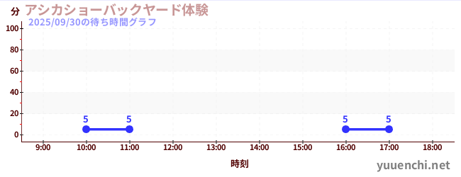 3日前の待ち時間グラフ（アシカショーバックヤード体験)