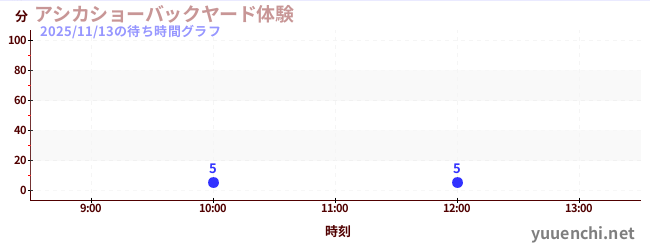 5日前の待ち時間グラフ（アシカショーバックヤード体験)