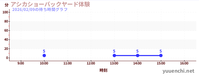 7日前の待ち時間グラフ（アシカショーバックヤード体験)