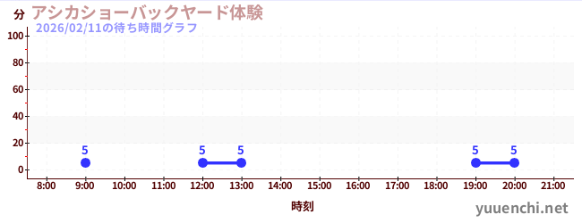 5日前の待ち時間グラフ（アシカショーバックヤード体験)