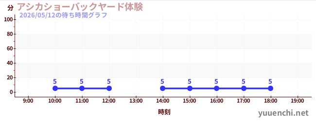 5日前の待ち時間グラフ（アシカショーバックヤード体験)