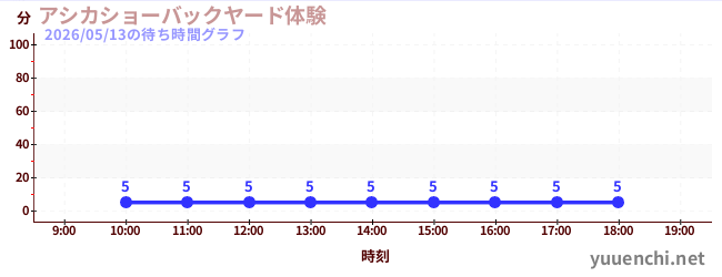 4日前の待ち時間グラフ（アシカショーバックヤード体験)
