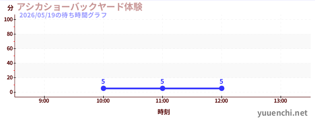 今日のこれまでの待ち時間グラフ（アシカショーバックヤード体験)