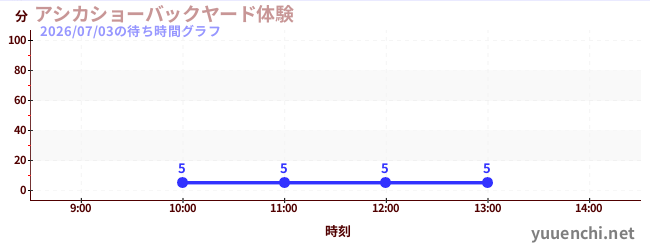 今日のこれまでの待ち時間グラフ（アシカショーバックヤード体験)