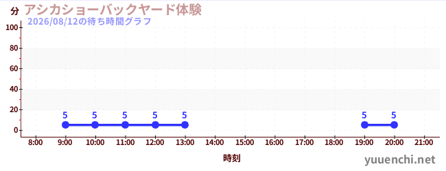 4日前の待ち時間グラフ（アシカショーバックヤード体験)