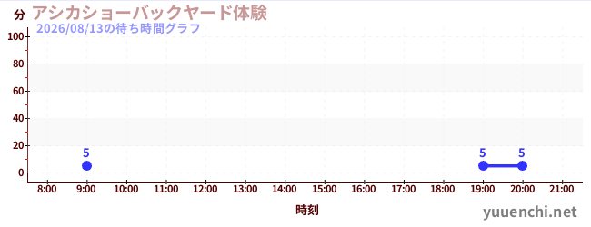 3日前の待ち時間グラフ（アシカショーバックヤード体験)